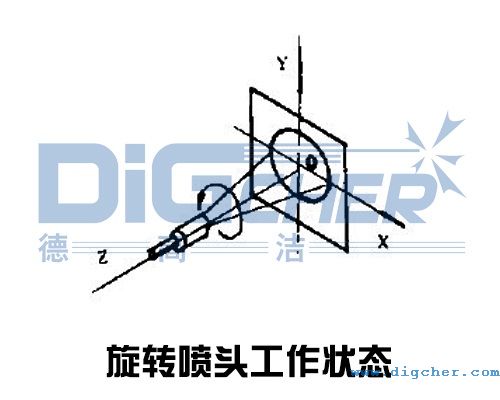 旋轉(zhuǎn)噴頭工作狀態(tài)