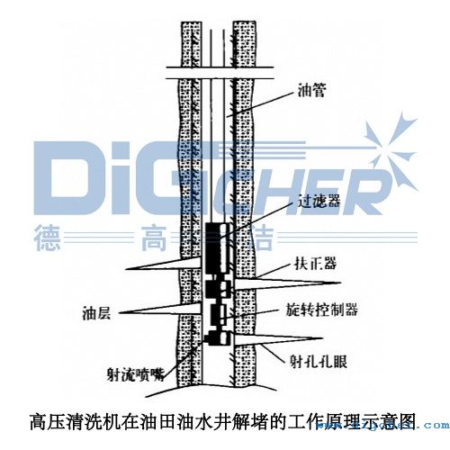 高壓清洗機(jī)在油田油水井解堵的工作原理示意圖