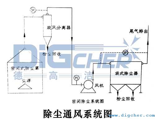 除塵通風(fēng)系統(tǒng)圖