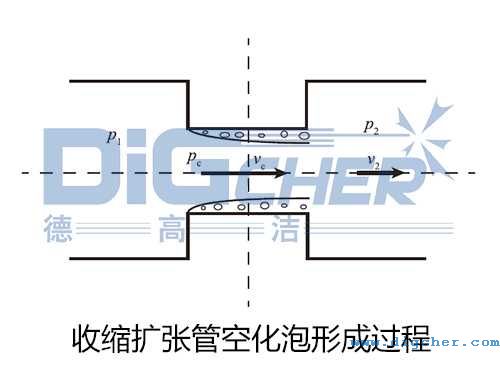 收縮擴張管空化泡形成過程