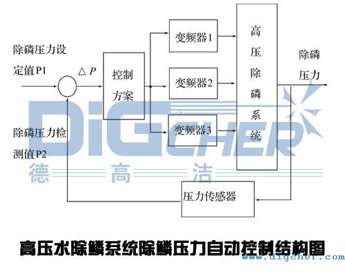 高壓水除鱗系統(tǒng)除鱗壓力自動控制結(jié)構(gòu)圖